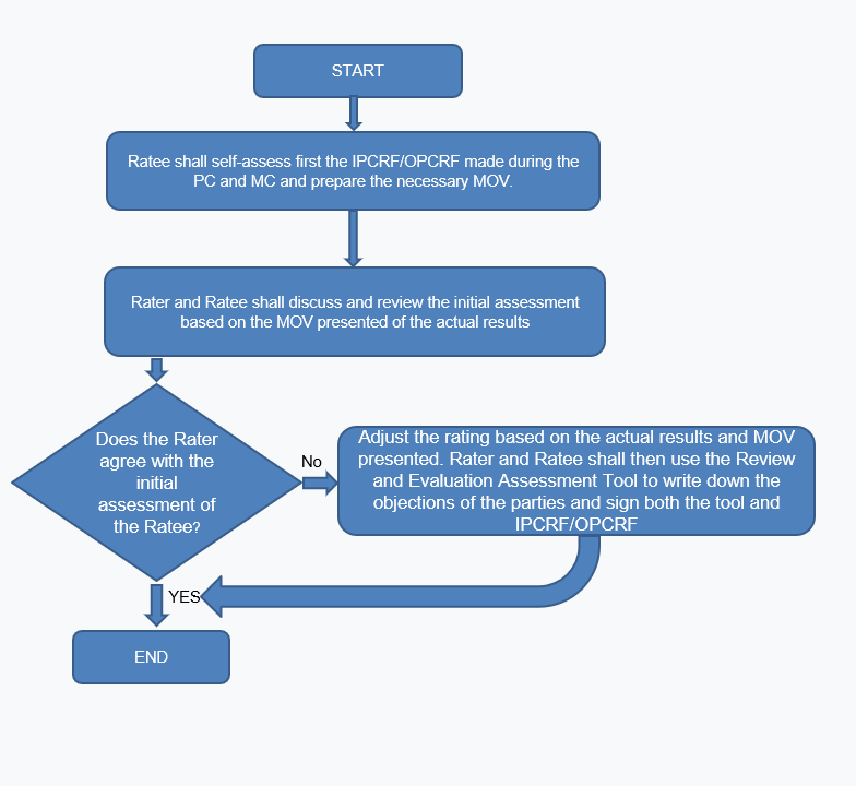 performance-management-prime-hrm-portal