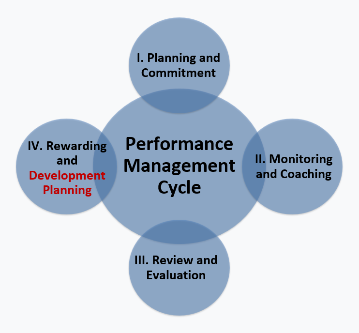 Performance Management - PRIME HRM Portal